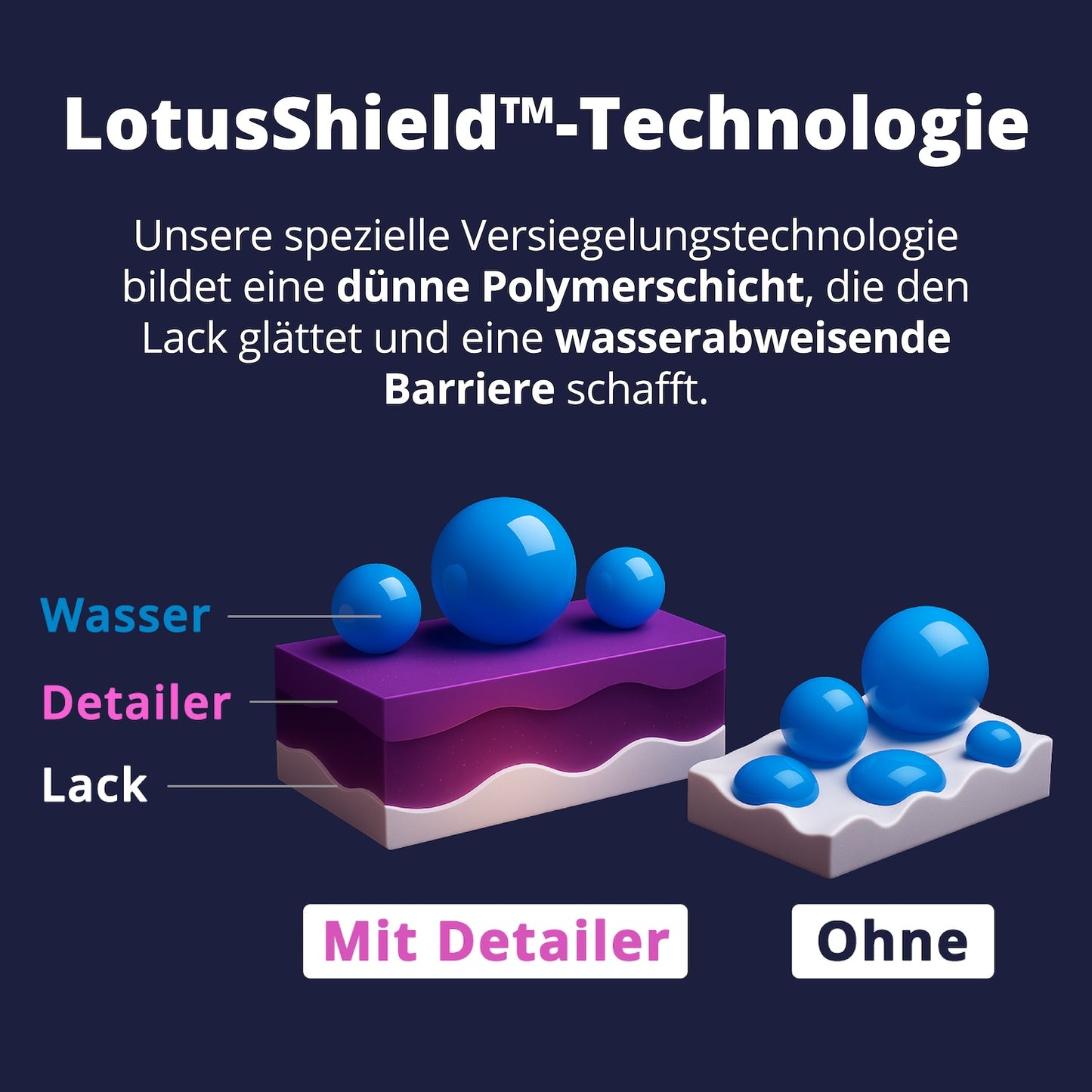 Lackschutz der Zukunft=>Unsere brandneue LotusShield™-Technologie füllt mikroskopische Unebenheiten im Lack und verwandelt ihn in eine wasserabweisende Rüstung – Schmutz, Regen und Matsch haben wochenlang keine Chance zu haften.