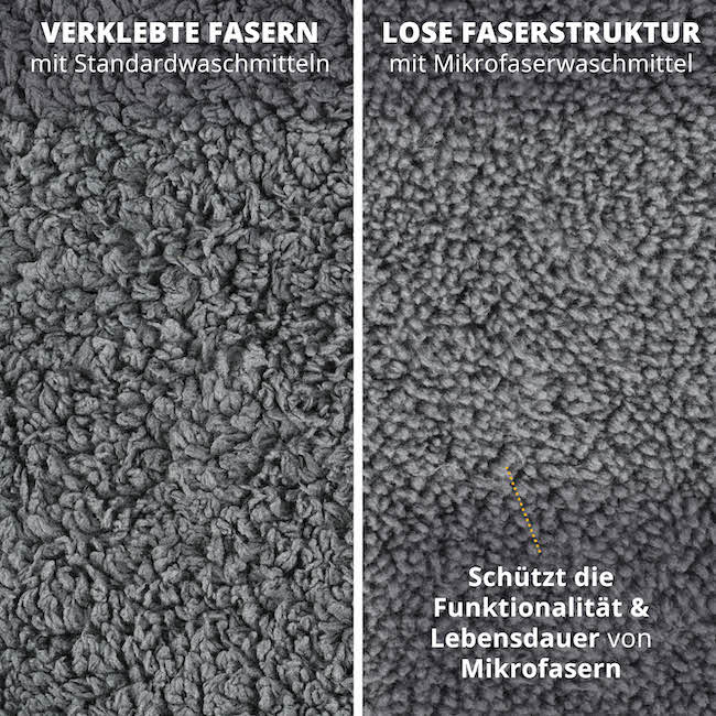 Sichtbarer Unterschied=>Die besondere Zusammensetzung unseres Mikrofaser-Waschmittels verlängert nicht nur die Lebensdauer, sondern verhindert auch das Verkleben der feinen Mikrofasern.